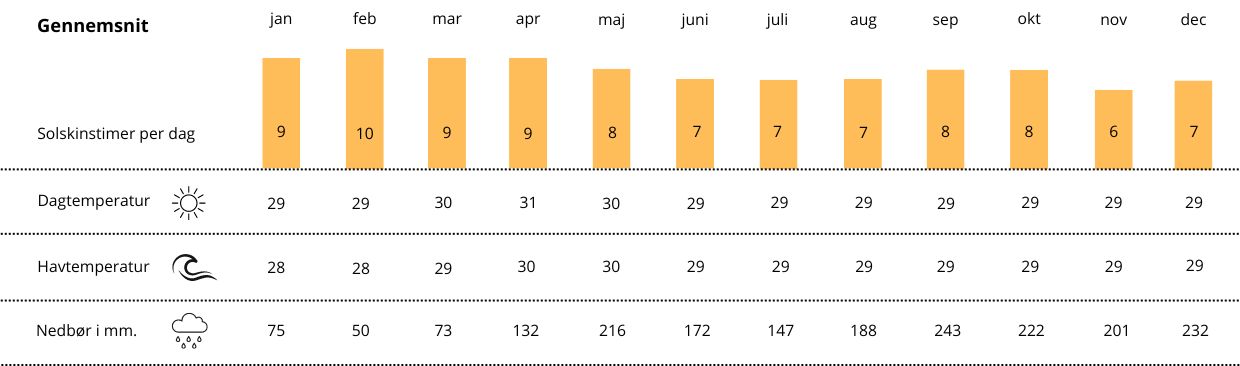 Temperatur og klima på Maldiverne